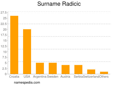 nom Radicic