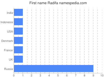 Given name Radifa