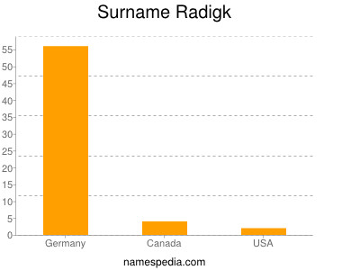 nom Radigk