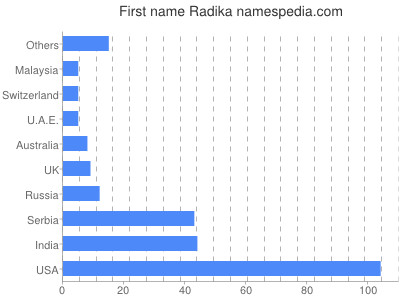 Given name Radika