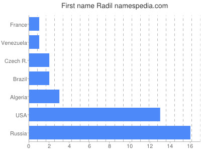 Vornamen Radil