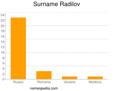 Familiennamen Radilov