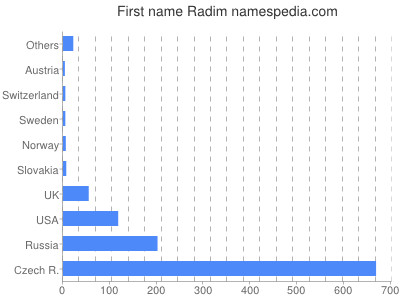 Vornamen Radim
