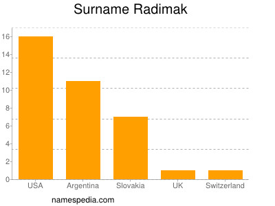 Surname Radimak