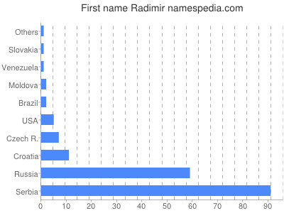 Vornamen Radimir