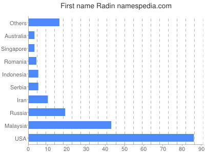 prenom Radin