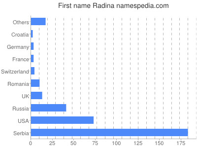 Vornamen Radina