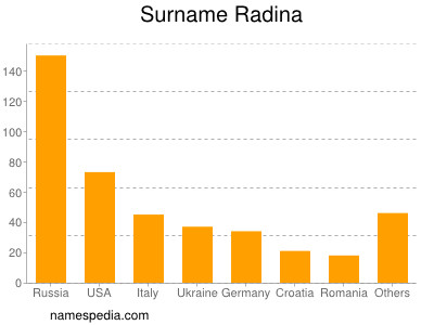 Surname Radina