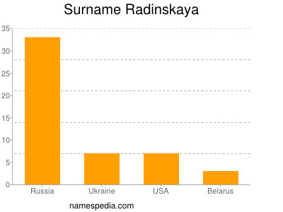 Familiennamen Radinskaya
