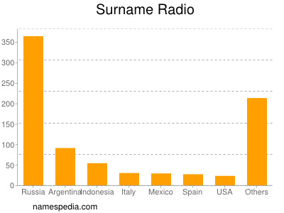 Familiennamen Radio