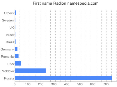 Given name Radion