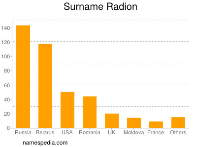 nom Radion