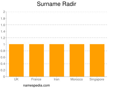 Surname Radir