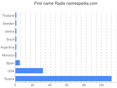 Given name Radis