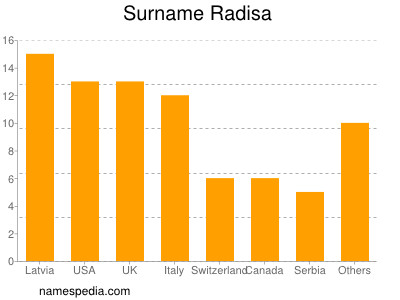 Familiennamen Radisa