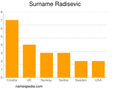 Familiennamen Radisevic