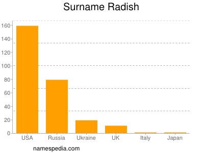 Familiennamen Radish