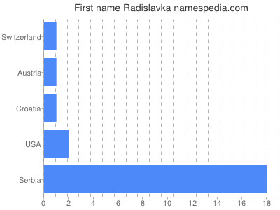 Vornamen Radislavka