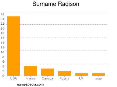 Surname Radison