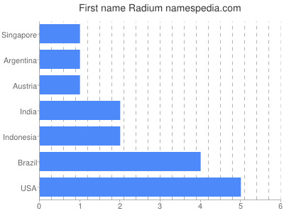 Given name Radium