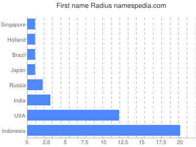 Vornamen Radius
