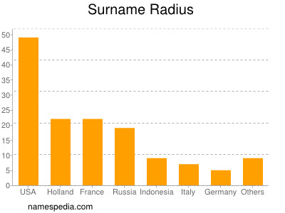 Familiennamen Radius