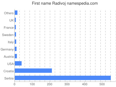 Given name Radivoj