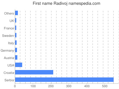 prenom Radivoj