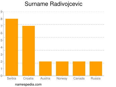 Familiennamen Radivojcevic
