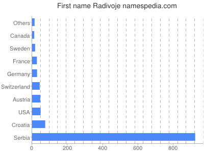 Given name Radivoje