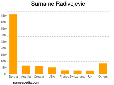 Familiennamen Radivojevic