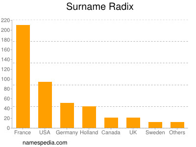 Familiennamen Radix