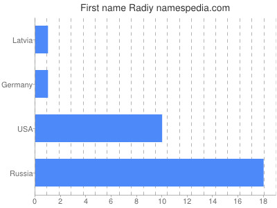 Vornamen Radiy