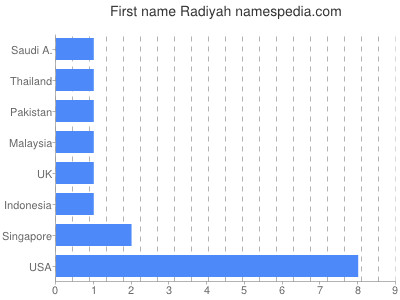 prenom Radiyah