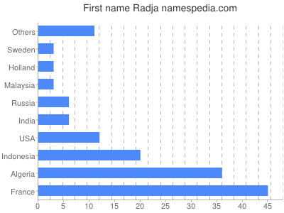 Given name Radja
