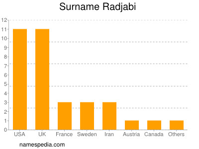 Familiennamen Radjabi