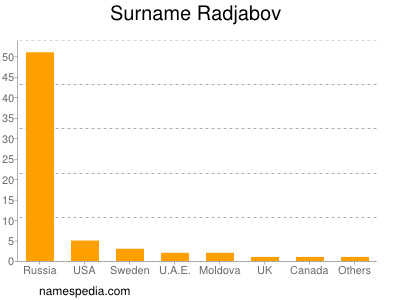 nom Radjabov