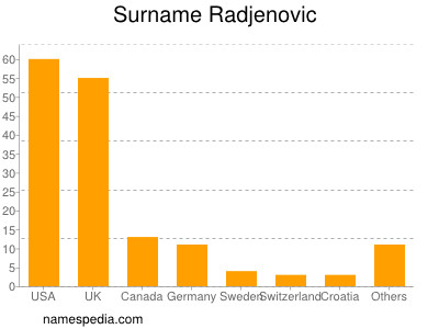 Familiennamen Radjenovic