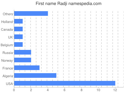 Given name Radji
