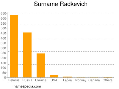 Familiennamen Radkevich