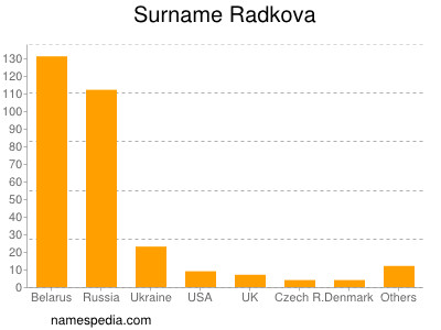 Surname Radkova