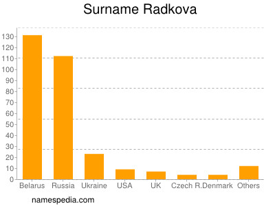 Familiennamen Radkova