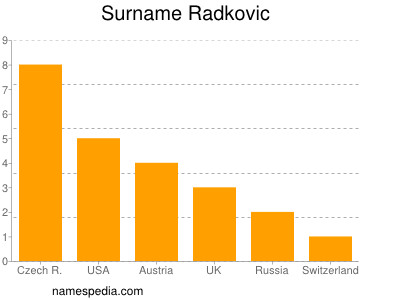 Familiennamen Radkovic