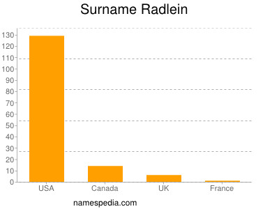 Familiennamen Radlein