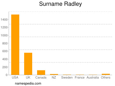 Familiennamen Radley
