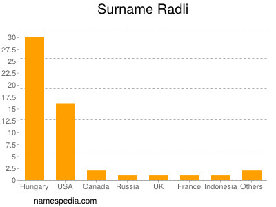 Familiennamen Radli