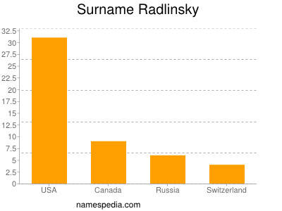 Familiennamen Radlinsky