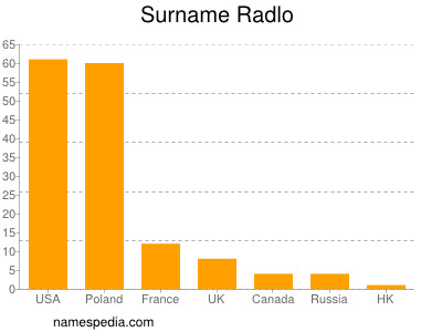 Surname Radlo