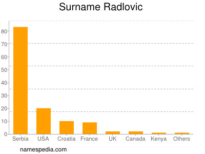 Surname Radlovic