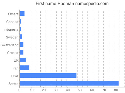 prenom Radman